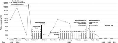 Case report: desensitization of hypersensitivity against the antisense oligonucleotide volanesorsen